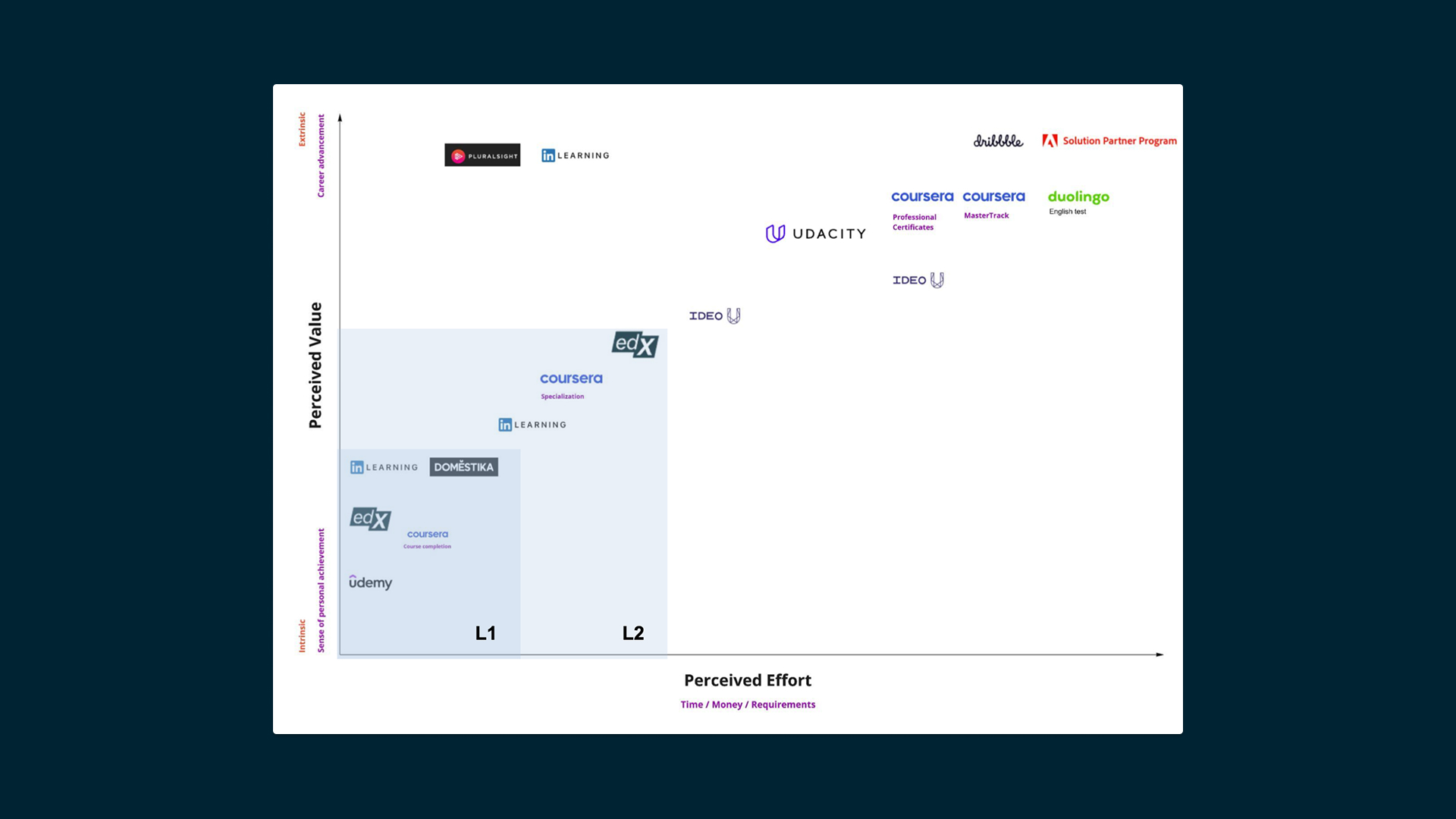 Competitive audit mapping perceived value against required effort across 11 platforms