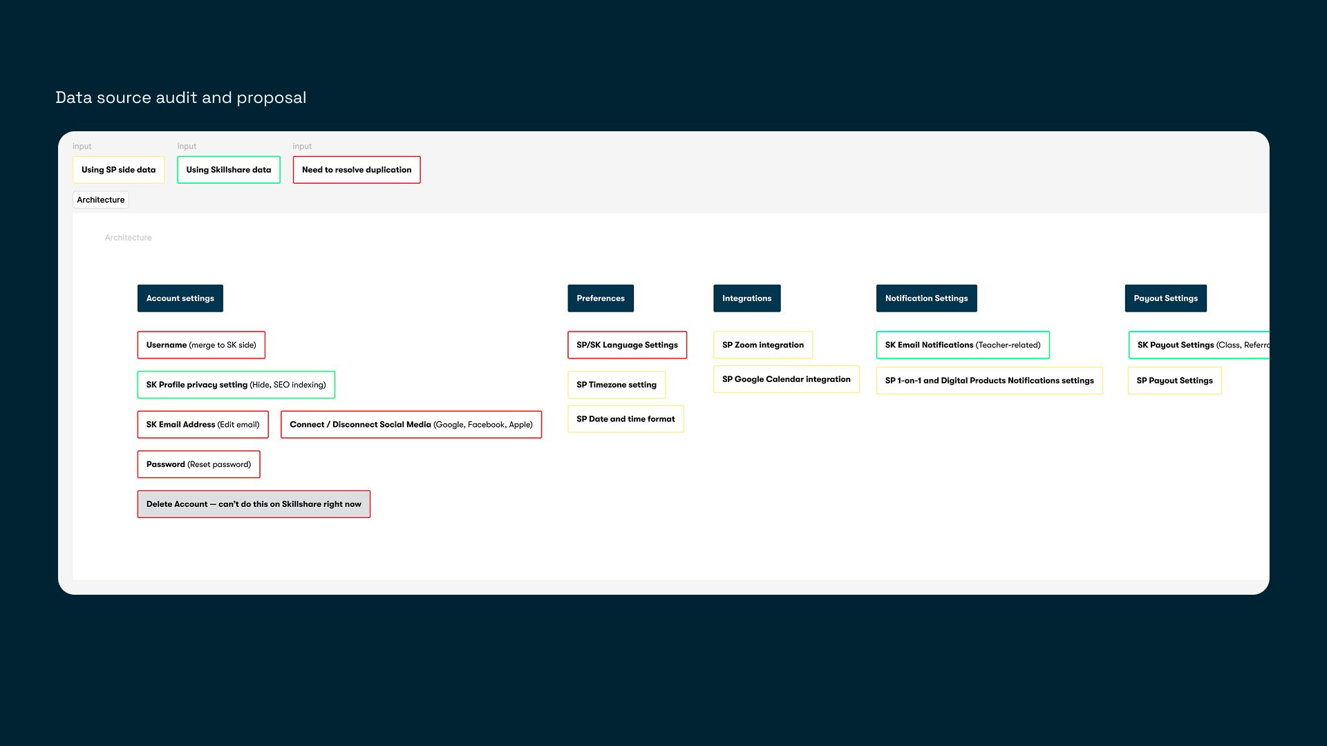 Process: a data-source audit mapping every Superpeer and Skillshare setting into one proposed information architecture, flagging duplicates to resolve
