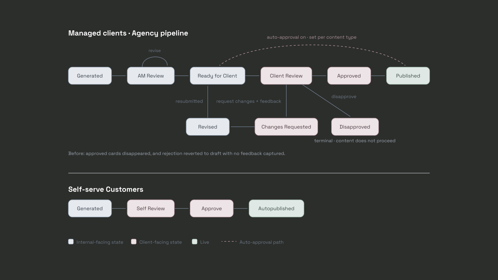 The approval state machine — every state and transition across the Account Manager and client views